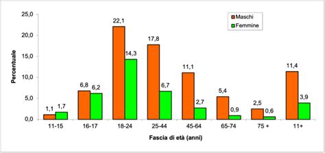 Grafico che mostra la distribuzione dei voti nella FIGC