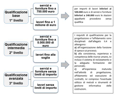 Schema dei requisiti per l'ottenimento della carta Flashback di Morata