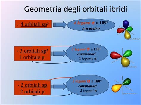 Schema dell'ibridazione degli orbitali atomici