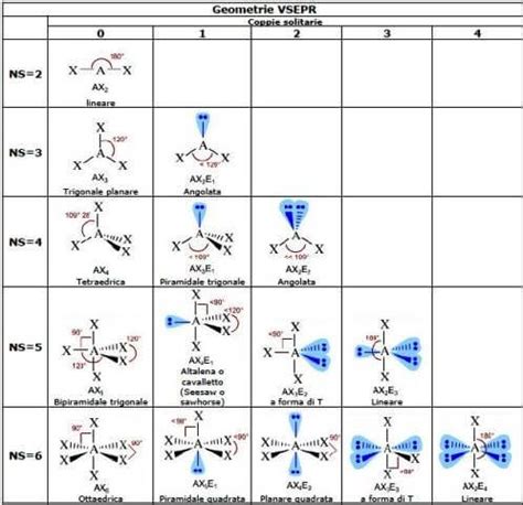 Geometrie molecolari associate ai diversi tipi di ibridazione
