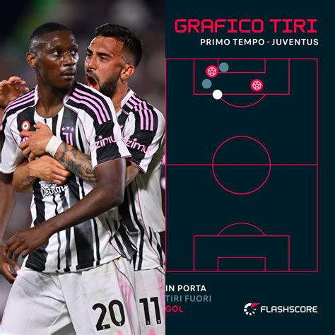 Grafico tiri Juventus vs Lazio