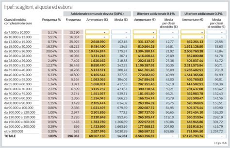 Tabella con le statistiche di Davide Bianchi per squadra