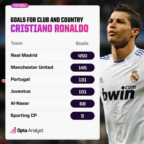 Statistiche gol Cristiano Ronaldo stagione per stagione