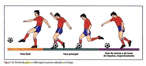 Illustrazione delle tecniche di tiro nel calcio: posizione del piede d'appoggio, punto di impatto col pallone, e movimento della gamba dopo il tiro.