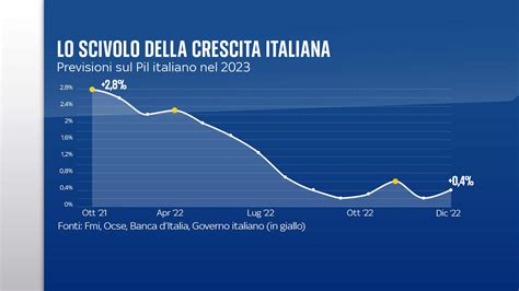 Grafico che mostra l'aumento di potenza e precisione del tiro in funzione delle ore di allenamento.