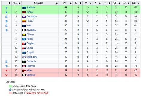 Classifica campionato Primavera 1