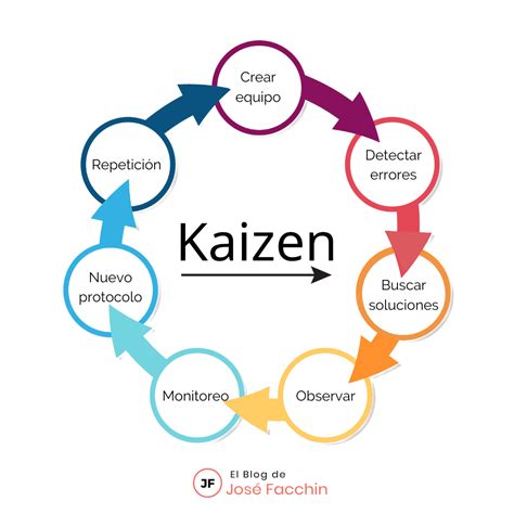 Grafico che illustra il ciclo del Kaizen