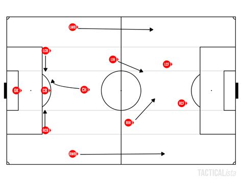 Schema tattico Inter con difesa a 3