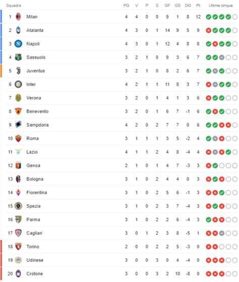 Classifica Serie A con Inter in testa