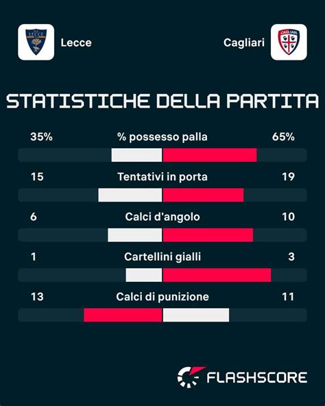 Statistiche del match Sparta Praga-Milan