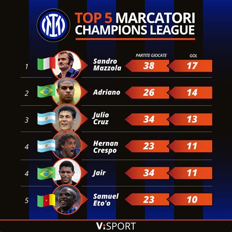 Grafico con i marcatori dell'Inter Under 17
