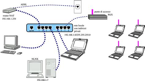 Schema di connessione di rete per il gaming