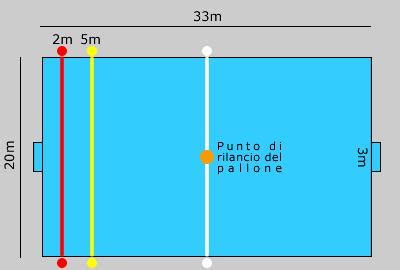 Schema tattico di pallanuoto
