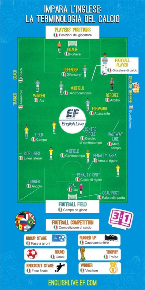 Infografica con i termini chiave del calcio in inglese