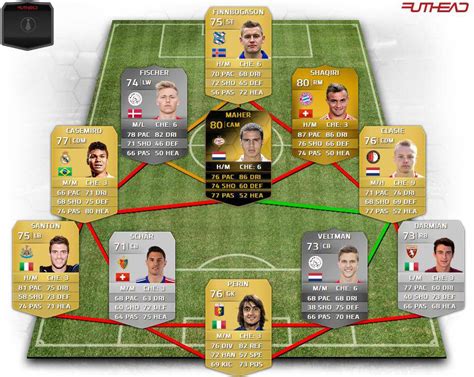 Grafico con i nomi dei possibili acquisti del Milan