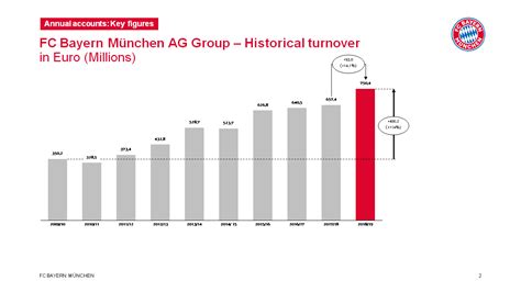 Bilancio finanziario del Bayern Monaco