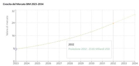Proiezioni di crescita del mercato del calcio globale
