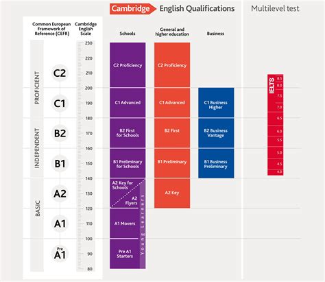 Logo Cambridge English e livelli di competenza