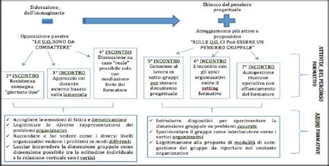 Schema del percorso formativo per Osservatore Arbitrale