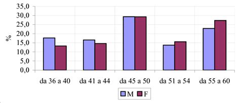 Grafico che illustra la distribuzione dei voti nella FIGC tra le varie leghe