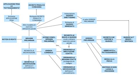 Schema di creazione di una competizione manuale