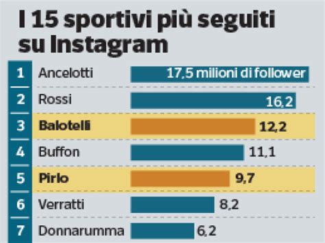 Grafico sulla popolarità di Mario Balotelli sui social media