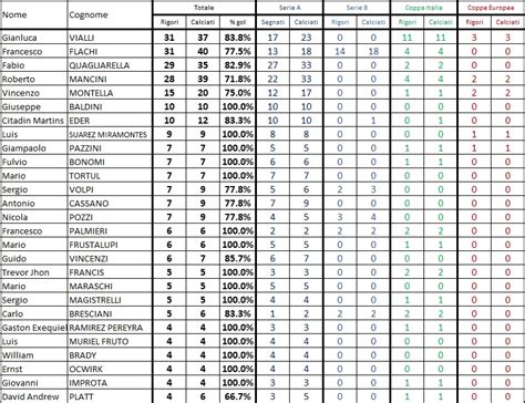 Grafico che confronta le statistiche dei rigoristi in FIFA 23