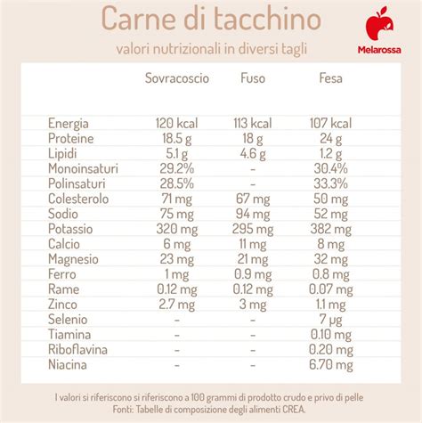 Grafico che illustra i benefici nutrizionali della carne di pollo
