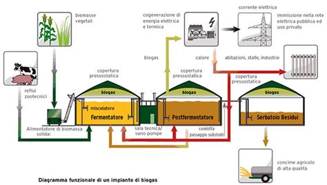 Schema di un impianto di biogas