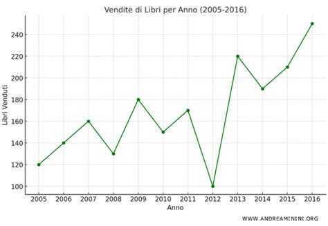 Grafico che mostra l'evoluzione delle vendite dei videogiochi manageriali calcistici