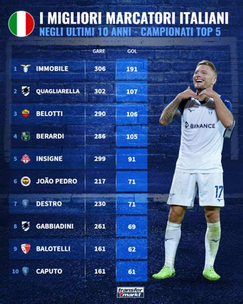 Grafico con i migliori marcatori della Bundesliga