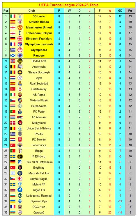Classifica Europa League dopo la quarta giornata