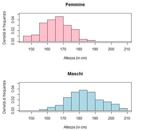 Grafico a barre che mostra la frequenza degli scontri tra giocatori di calcio