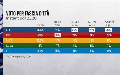 grafico che mostra la ripartizione del voto per età nel referendum Brexit