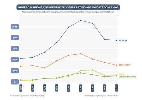 Grafico che mostra l'evoluzione delle designazioni arbitrali