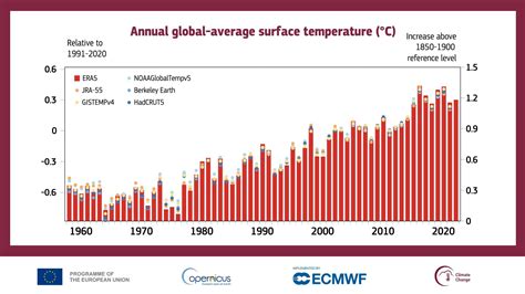 Grafico delle temperature previste a Pescia