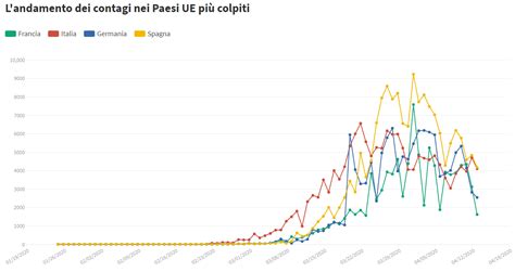 Grafico che mostra l'andamento dei contagi COVID-19 in Italia nel periodo delle festività
