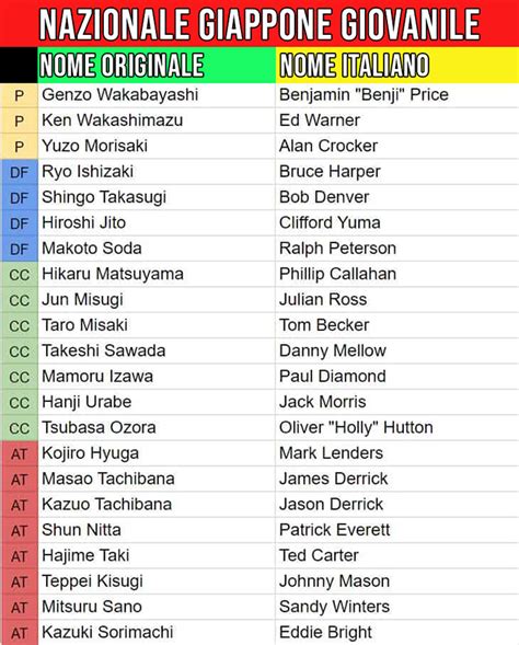 Schema di un modulo di gioco 4-2-3-1 con i nomi dei giocatori più costosi.