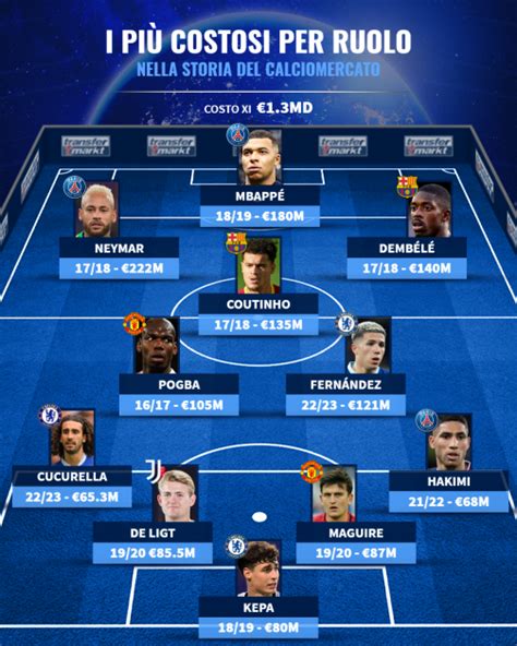 Formazione tipo Serie A con i giocatori più costosi.