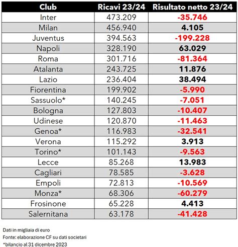 Tabella riepilogativa dei costi/ricavi di mercato per i club europei.