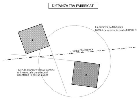 Schema delle diverse distanze delle gare OCR