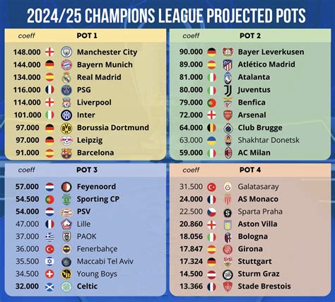 Mappa delle squadre qualificate per la Champions League 2025-2026 per nazione