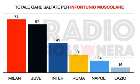Grafico degli infortuni di Mattia De Sciglio